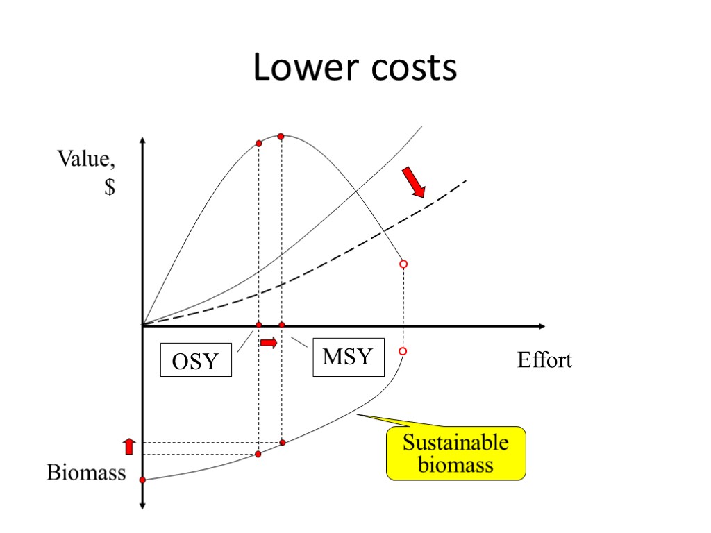 Lower costs Value, $ Effort Biomass Sustainable biomass MSY OSY